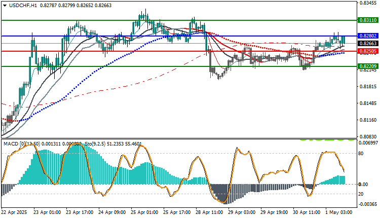 USD/CHF Technical analysis Today