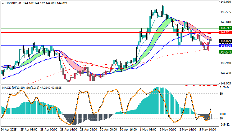USDJPY Technical Analysis Today 