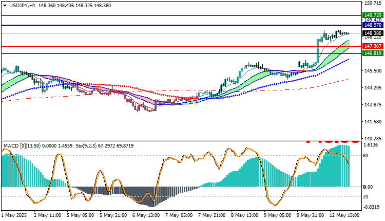 USDJPY Technical Analysis