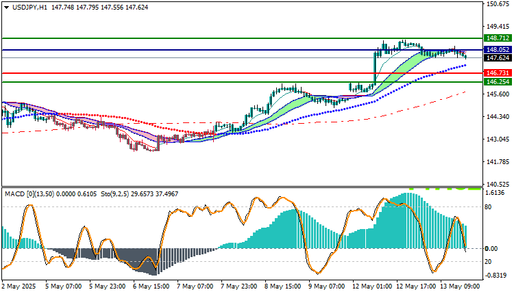 USDJPY Technical Analysis