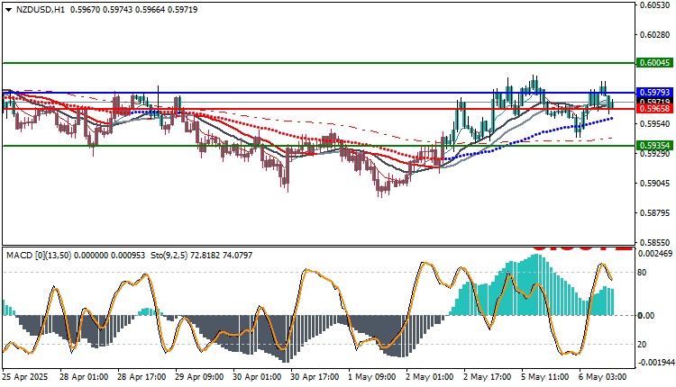 NZDUSD Technical analysis today