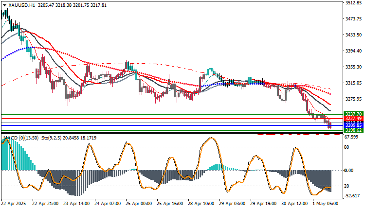 Technical analysis of xauusd today