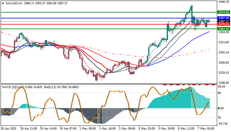 Technical analysis of XAUUSD today