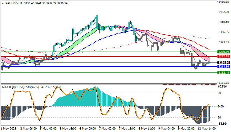 تحليل فني لـ XAUUSD