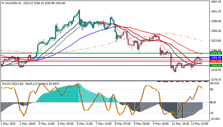 Gold Trend Now