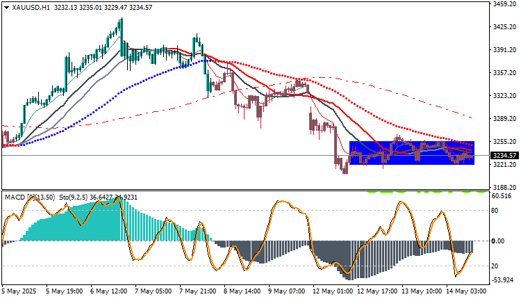 Technical Analysis for Gold