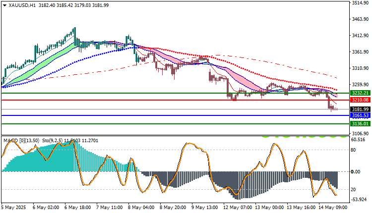 Gold Technical Analysis 