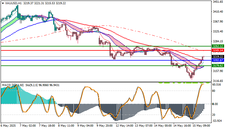 Gold Technical Analysis (XAUUSD)