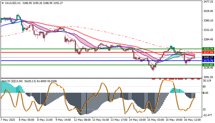 Gold Technical Analysis