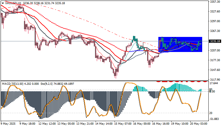 Technical analysis of XAUUSD 