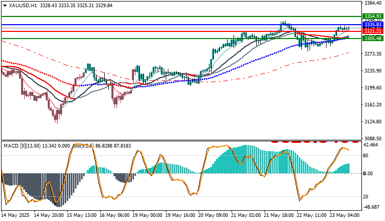 Technical analysis of XAUUSD 