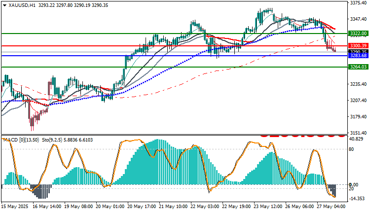Technical analysis of XAUUSD today