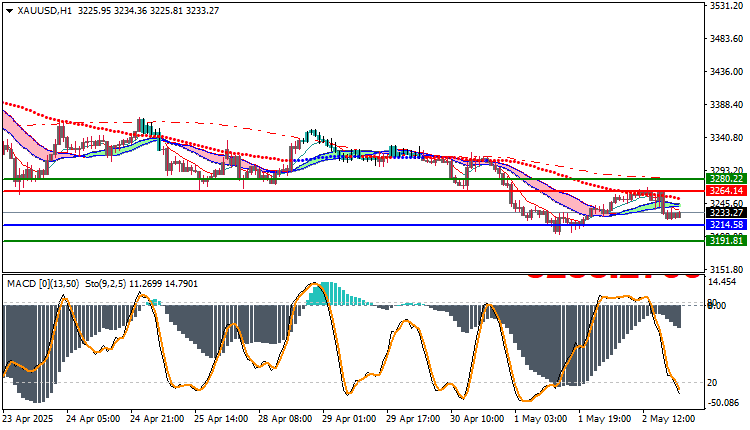 Gold Technical Outlook (XAUUSD)