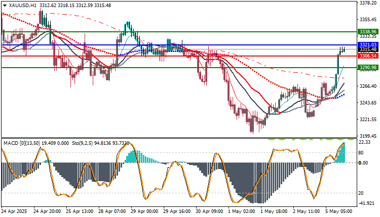 Technical analysis of Gold today