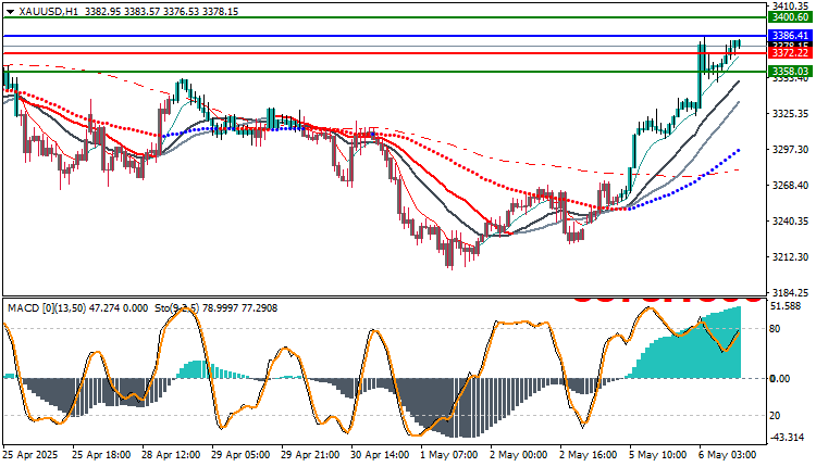 Technical analysis of xauusd today
