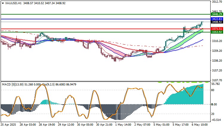 Gold Technical Outlook (XAUUSD)