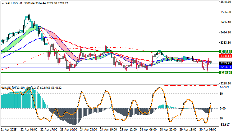Gold Technical Outlook (XAUUSD)